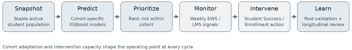 liu-recurring-workflow Six-step retention analytics workflow: establish a stable student population, predict risk using cohort-specific tunned model, rank students within each cohort, monitor weekly early-warning and learning management system signals, take action through Student Success and Enrollment staff, and review subsequent outcomes to improve future cycles, with cohort differences and intervention capacity guiding each cycle.