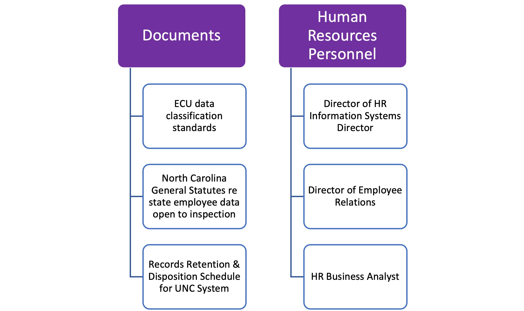 Documents inlcude: ECU data classification standards, North Carolina General Statutes re state employee data open to inspection, Records Retention & DIsposition, and Schedule for UNC System. Human Resources Personnel include:	Director of HR Information Systems Director, 	Director of Employee Relations,	and HR Business Analyst 
