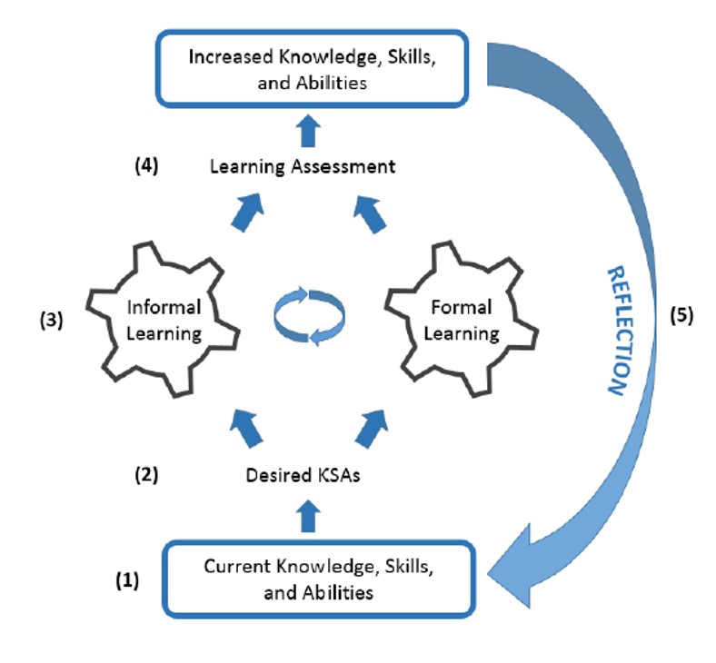 1. Current Knowledge, Skills, and Abilities 2. Desired KSAs 3. Informal learning and Formal Learning 4. Learning Assessment, Increased Knowledge, Skills, and Abilities 5. Reflection (and return to start of cycle).