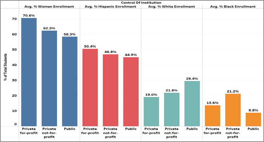 Institutions show distinct enrollment patterns across gender and racial groups