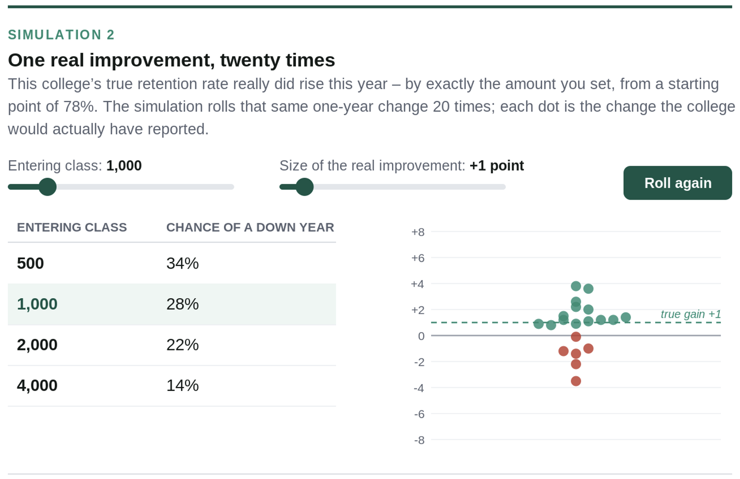 A college that is truly improving one point per year
