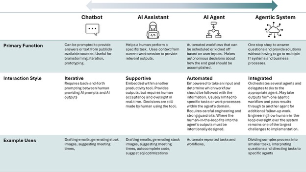 This graph, adapted from the Digital Education Council’s Agentic AI typology (DEC, 2025), offers a succinct yet effective description of the progression from Chatbot implementation to a full agentic AI system.