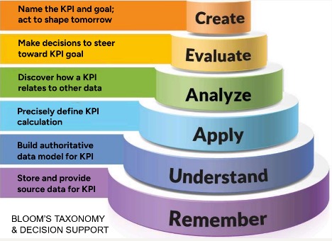A pyramid representing Bloom's Taxonomy for Decision Support, with six levels.