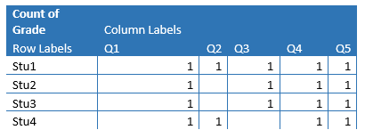 "Count" of Grade Pivot Table Example