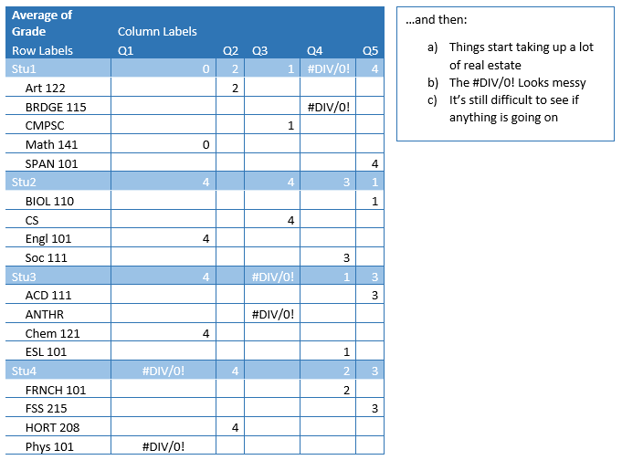 "Average" & "Class" Pivot Table Example