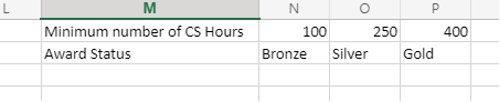 Image of an Excel sheet listing service hour requirements