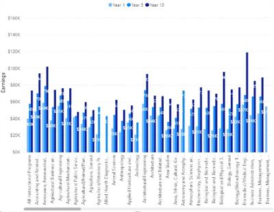 Default option for displaying data in Power BI example Default option for displaying data in Power BI example