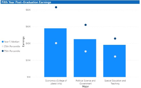 Fifth-Year Post Graduation Earnings Chart