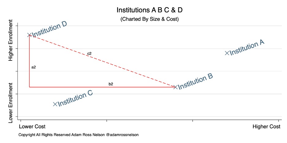 Figure 1. Institutions A, B, C and D: Charted by Size and Cost. Example plotting of institutions on a chart with cost on the x axis and enrollment on the y axis. 