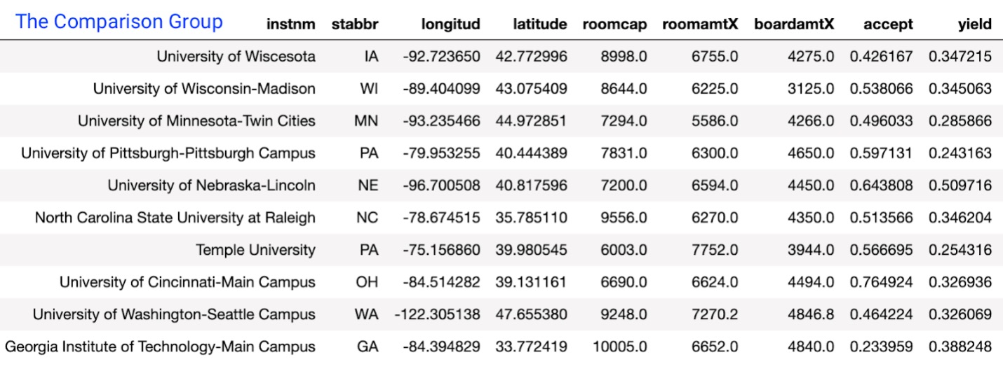 Figure 2. The Comparison Group Figure 2. The Comparison Group. This table contains rows of example data for ten institutions as outlined in the paragraph above.