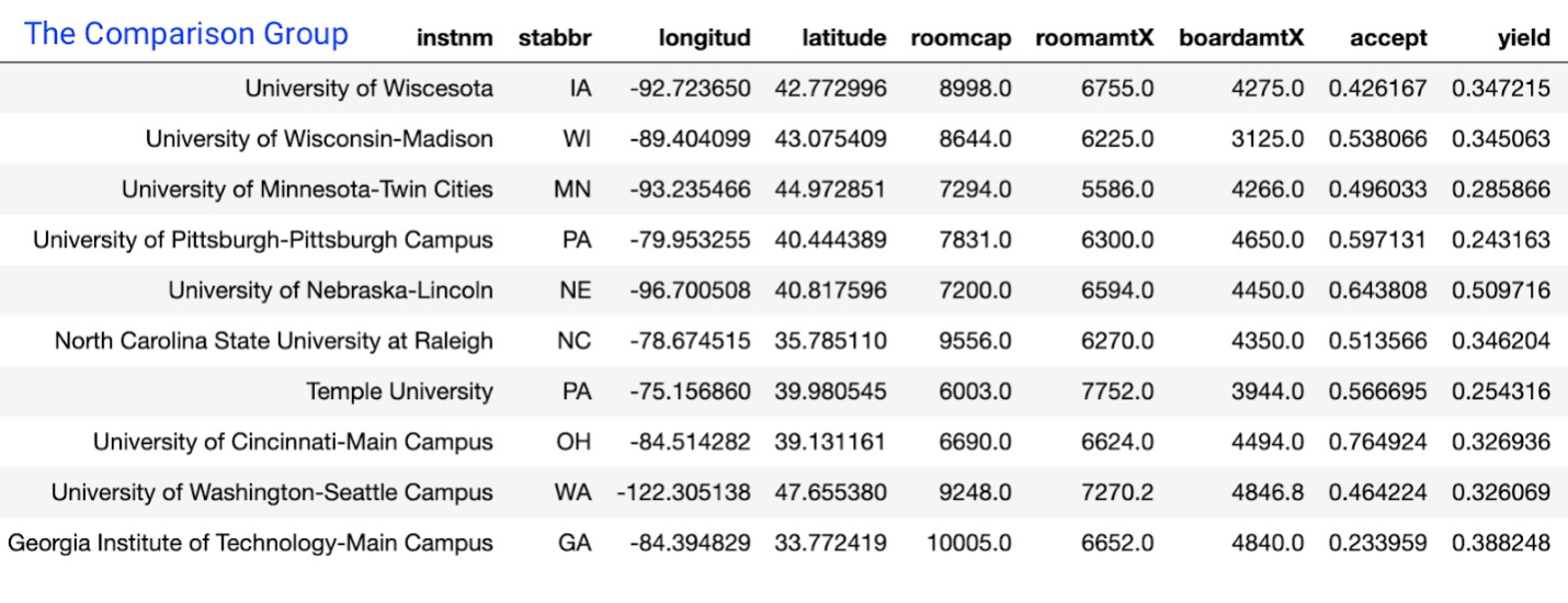 Figure 2. The Comparison Group. This table contains rows of example data for ten institutions as outlined in the paragraph above.