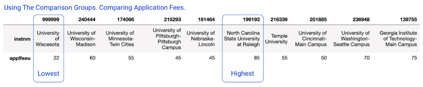 Figure 3. Using the Comparison Groups: Comparing Application Fees. Institutions with the lowest and highest fees are highlighted.