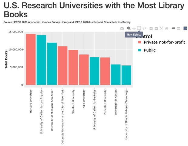 A bar chart showing IPEDS 202 data on the U.S. Research Universities with the Most Library Books. Harvard University and University of California-Los Angeles top the chart. 