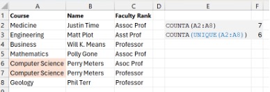 In the example screenshot, column A contained 7 rows with course names where 1 was duplicated. A normal COUNTA(A2:A8) formula would return a count of 7. COUNTA(UNIQUE(A2:A8)) returns a value of 6, the distinct or unique count for that range.