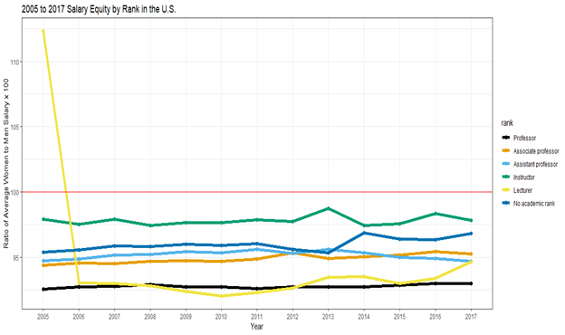 Chart of salary equity between men and women