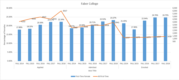 Updated Faber College Chart with Axis Change