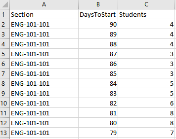 Data Structure Example using Days to Start