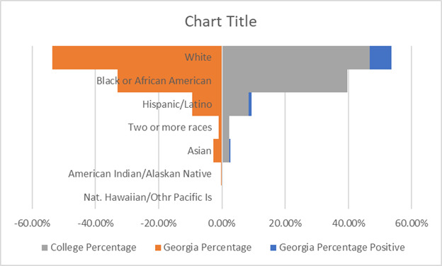 Chart Progress: 2018 Georgia Population with High School or Less Education vs. AY 2018 TCSG Enrollment by Ethnicity