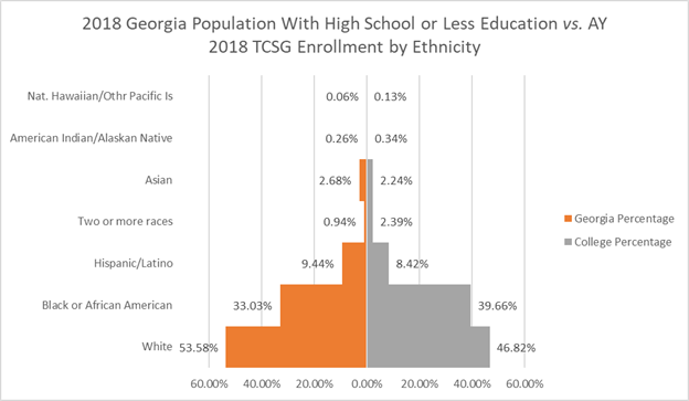 Finished Product 2018 Georgia Population with High School or Less Education vs. AY 2018 TCSG Enrollment by Ethnicity