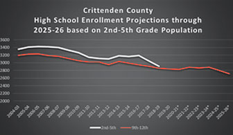 Crittenden County High School Enrollment Projections through 25-26 Based on 2nd-5th Grade Pop. 