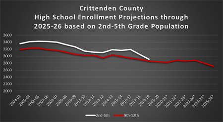 Crittenden County High School Enrollment Projections through 25-26 Based on 2nd-5th Grade Pop.