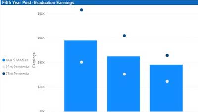 Using Power BI to Visualize Alumni Earnings