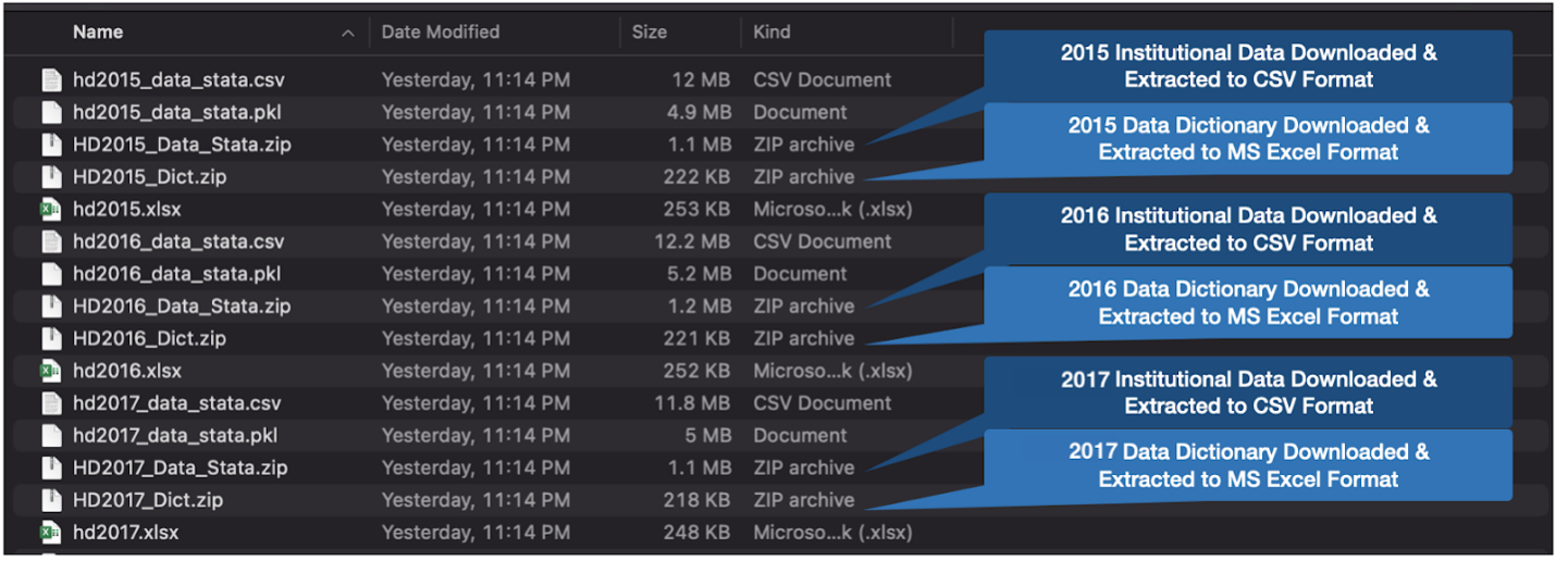 Raw data files from IPEDS