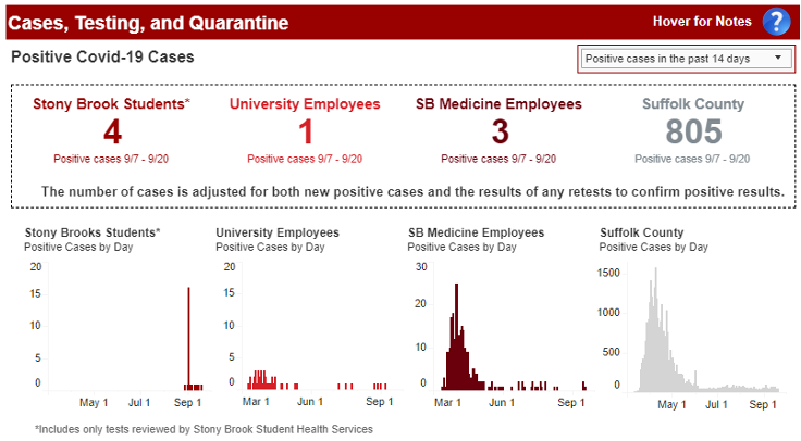 Cases, Testing, and Quarantine (top section of the dashboard)